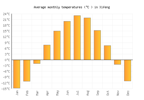 Xifeng average temperature chart (Celsius)