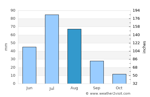 Xilin Hot average rain in August