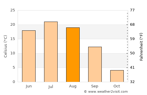 Xilin Hot average temperature in August