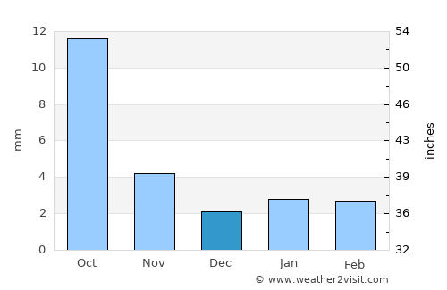 Xilin Hot average rain in December