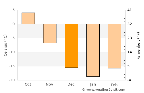 Xilin Hot average temperature in December