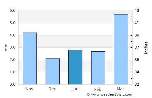Xilin Hot average rain in January