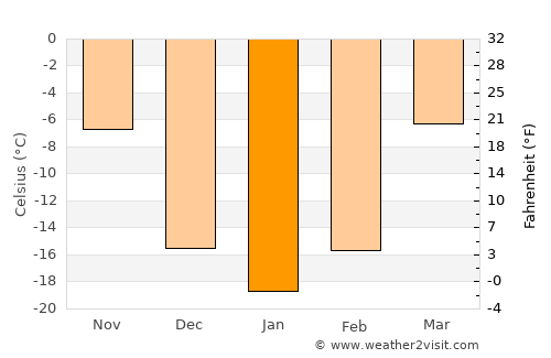 Xilin Hot average temperature in January