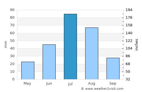 Xilin Hot average rain in July