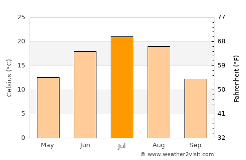 Xilin Hot average temperature in July