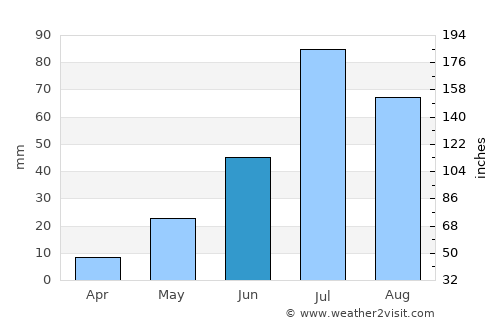 Xilin Hot average rain in June