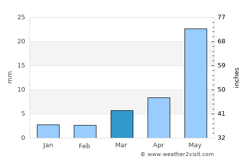Xilin Hot average rain in March