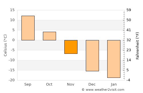 Xilin Hot average temperature in November
