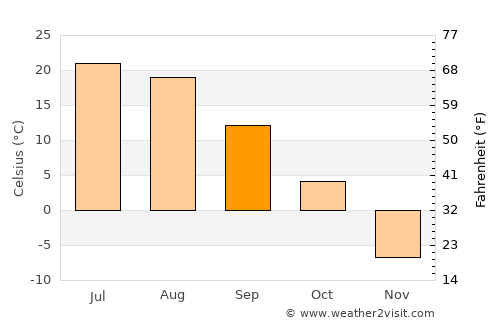 Xilin Hot average temperature in September