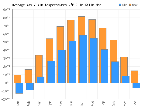 Xilin Hot average minimum / maximum temperatures (Fahrenheit)
