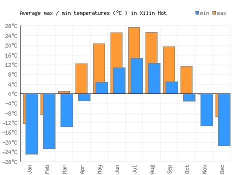 Xilin Hot average minimum / maximum temperatures (Celsius)