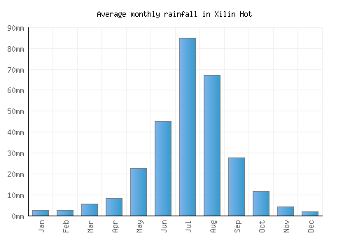 Xilin Hot monthly rainfall chart (mm)