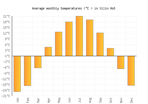 Xilin Hot average temperature chart (Celsius)
