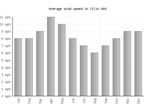 Xilin Hot average winspeed by month (mph)