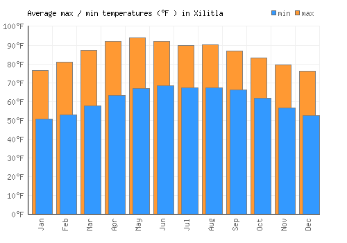 Xilitla average minimum / maximum temperatures (Fahrenheit)