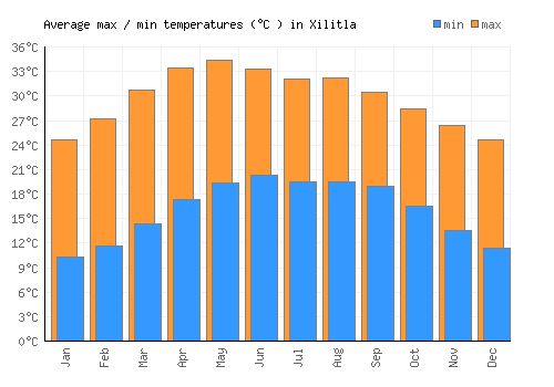 Xilitla average minimum / maximum temperatures (Celsius)
