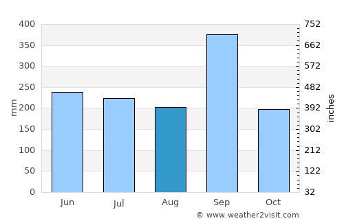 Xilitla average rain in August