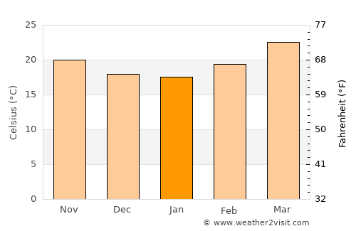Xilitla average temperature in January