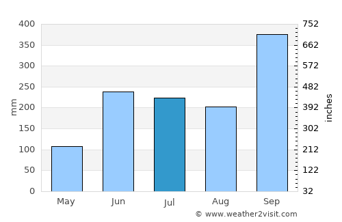 Xilitla average rain in July
