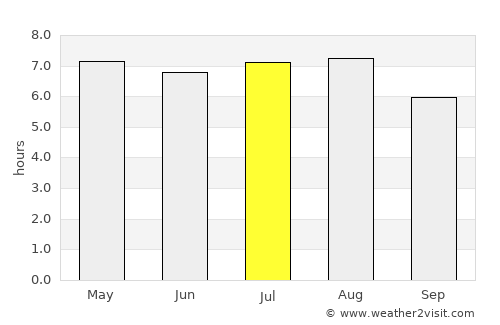 Xilitla average rain in July