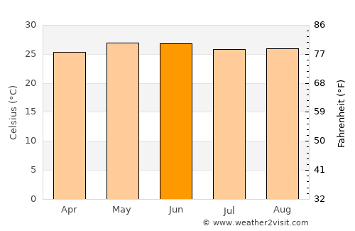 Xilitla average temperature in June