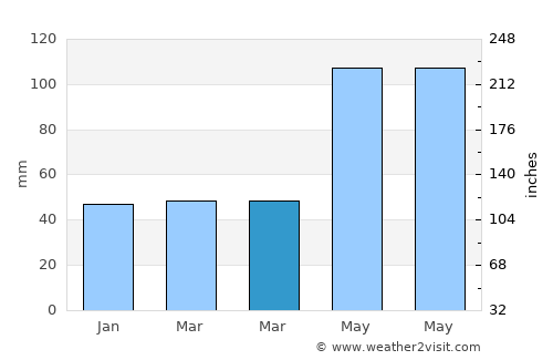 Xilitla average rain in March