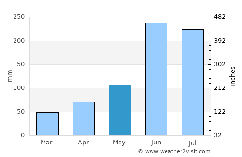 Xilitla average rain in May