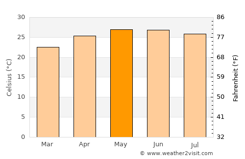 Xilitla average temperature in May
