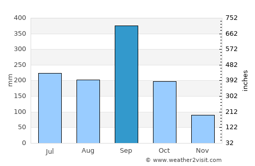 Xilitla average rain in September