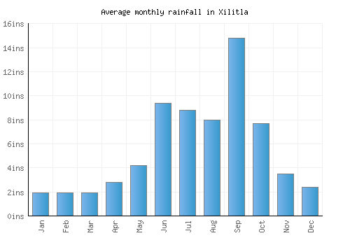 Xilitla monthly rainfall chart (inches)