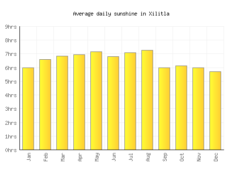 Xilitla average daily sunshine chart