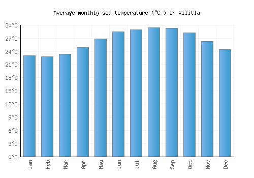 Xilitla average sea temperature chart (Celsius)
