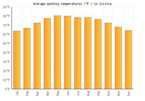Xilitla average temperature chart (Fahrenheit)