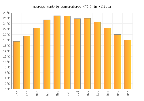 Xilitla average temperature chart (Celsius)
