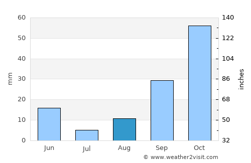 Xıllı average rain in August