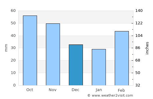 Xıllı average rain in December