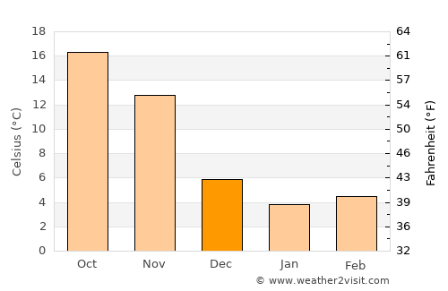 Xıllı average temperature in December