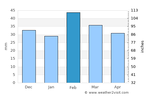 Xıllı average rain in February