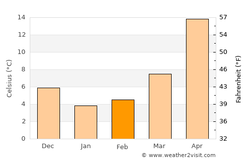 Xıllı average temperature in February