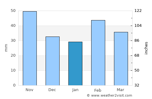 Xıllı average rain in January