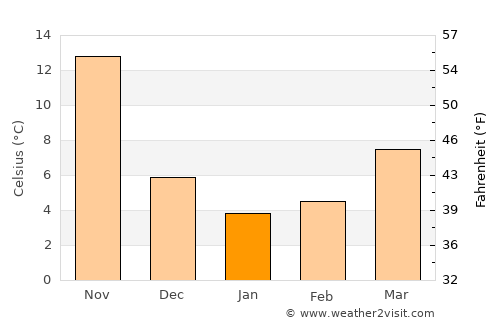 Xıllı average temperature in January