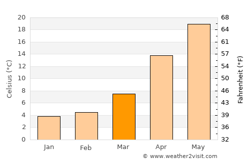 Xıllı average temperature in March
