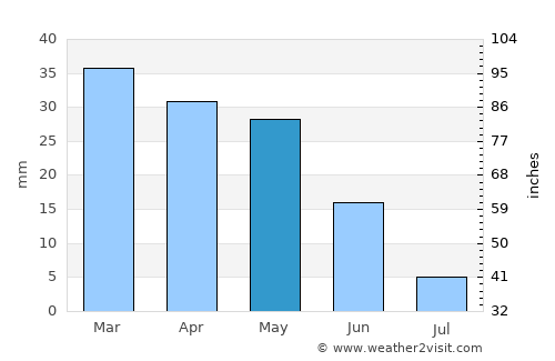 Xıllı average rain in May