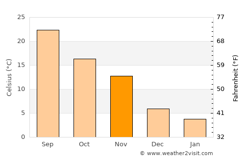 Xıllı average temperature in November