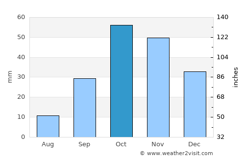 Xıllı average rain in October