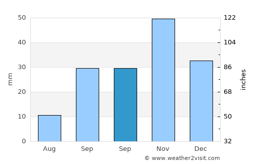 Xıllı average rain in September