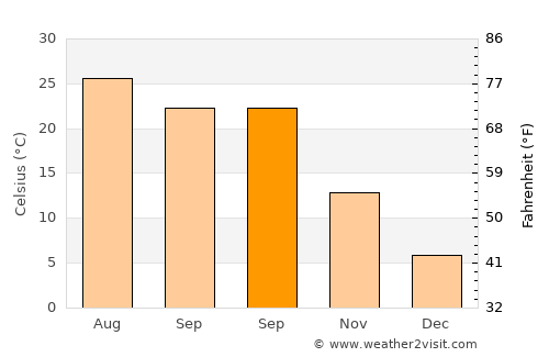 Xıllı average temperature in September