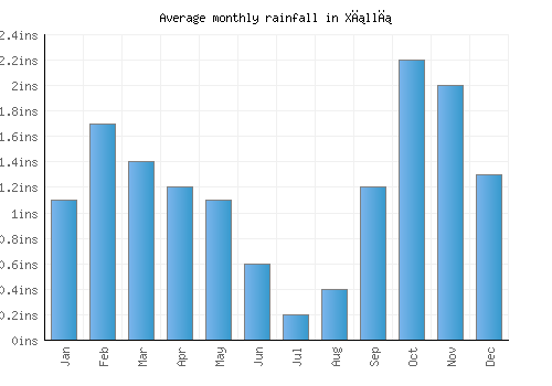 Xıllı monthly rainfall chart (inches)