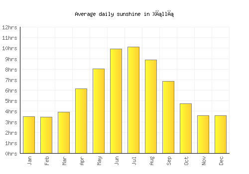 Xıllı average daily sunshine chart