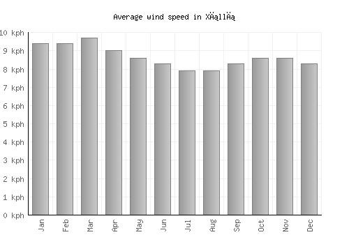 Xıllı average winspeed by month (km/h)